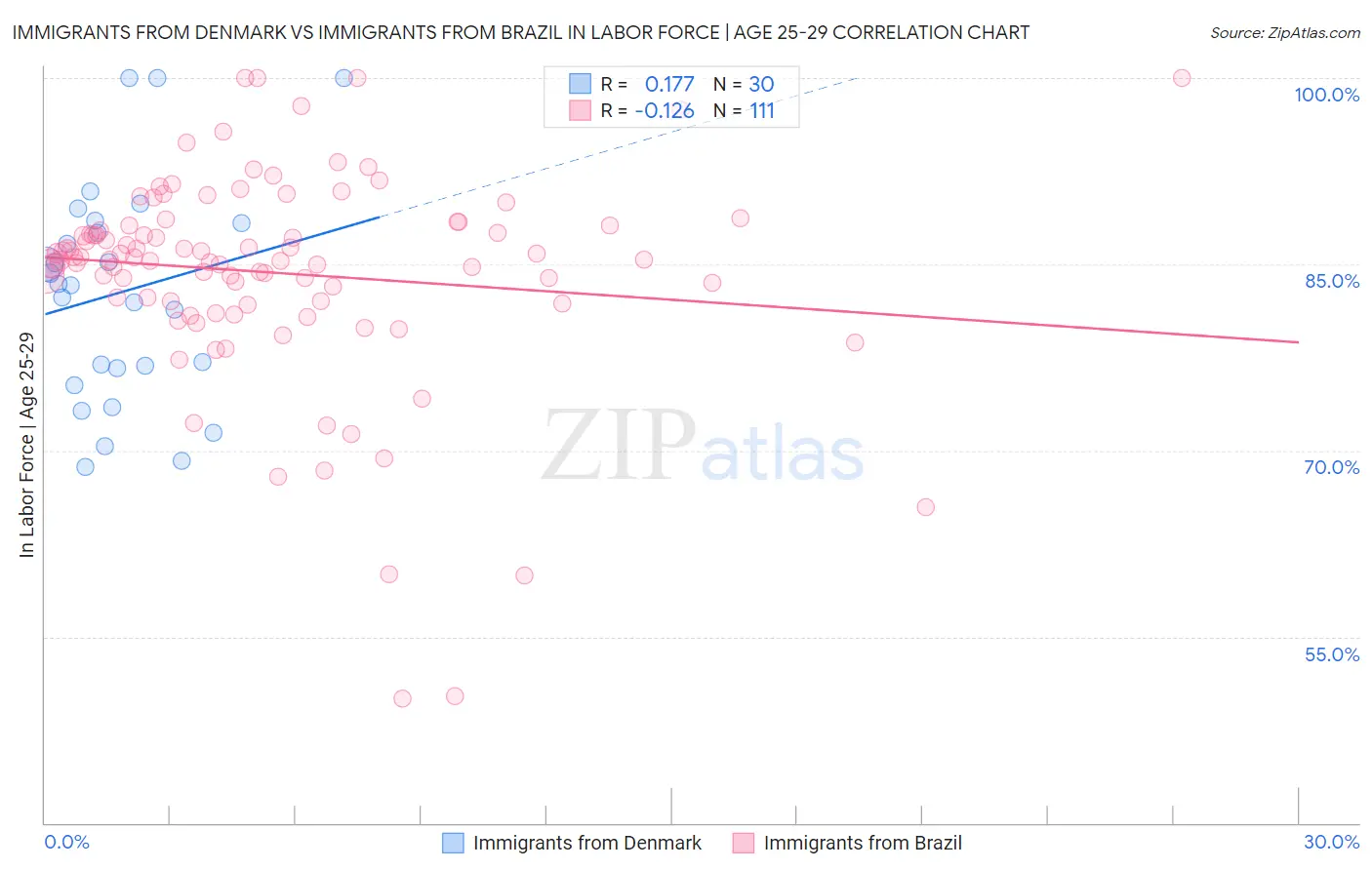 Immigrants from Denmark vs Immigrants from Brazil In Labor Force | Age 25-29