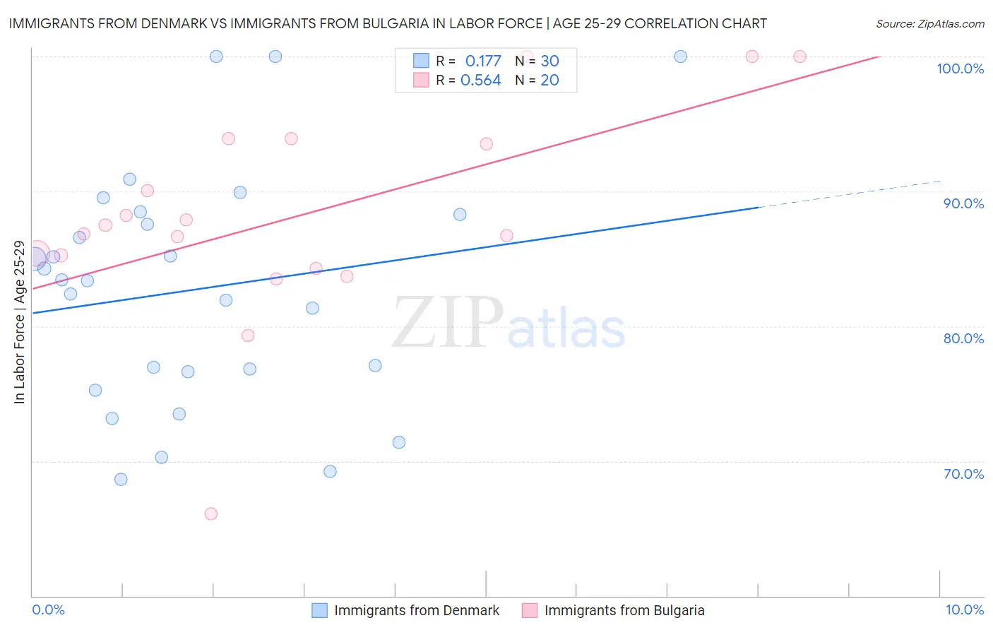 Immigrants from Denmark vs Immigrants from Bulgaria In Labor Force | Age 25-29