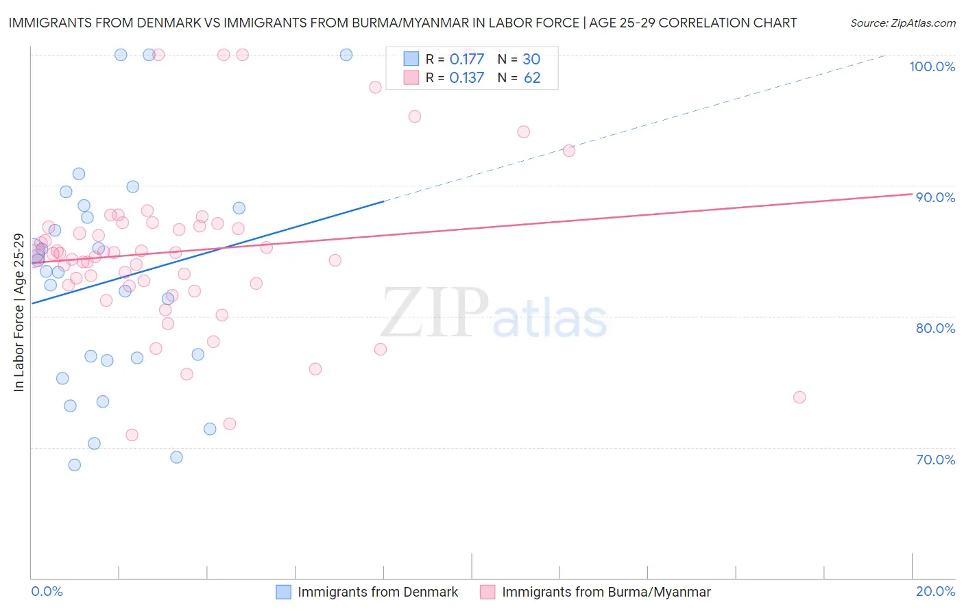 Immigrants from Denmark vs Immigrants from Burma/Myanmar In Labor Force | Age 25-29
