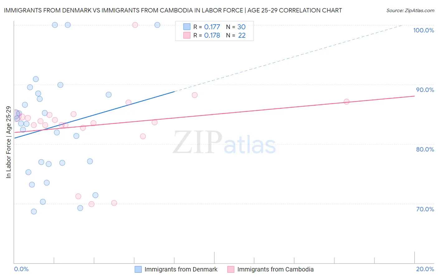 Immigrants from Denmark vs Immigrants from Cambodia In Labor Force | Age 25-29