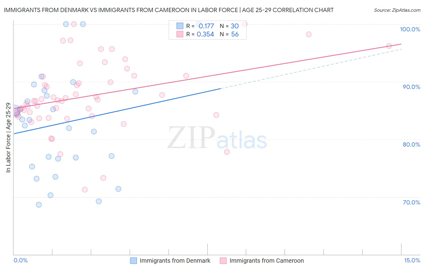 Immigrants from Denmark vs Immigrants from Cameroon In Labor Force | Age 25-29