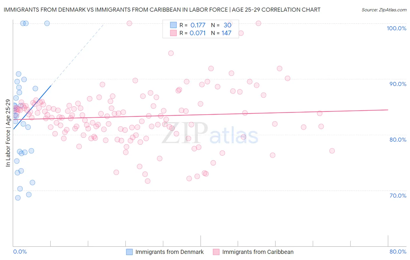 Immigrants from Denmark vs Immigrants from Caribbean In Labor Force | Age 25-29