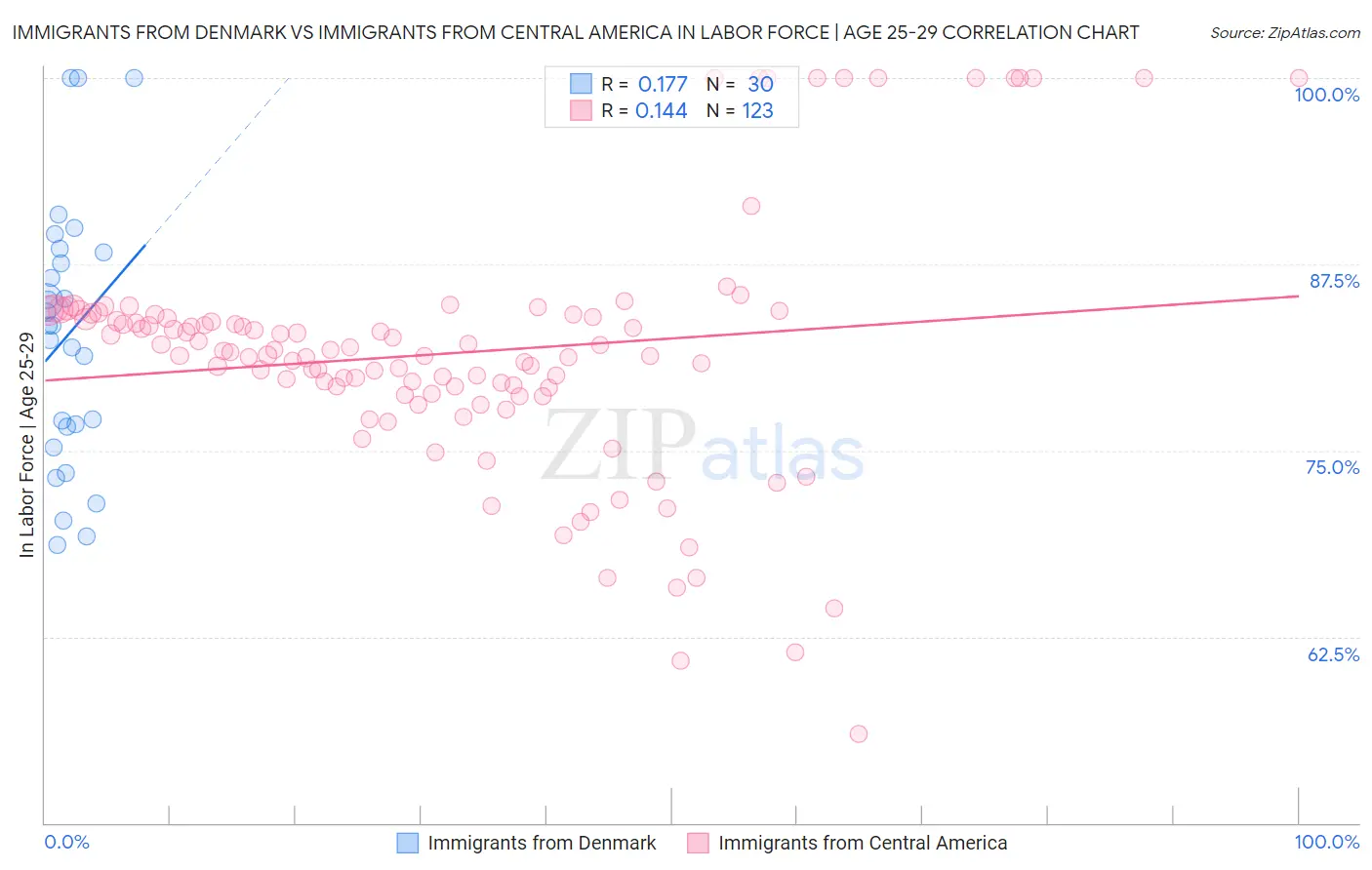 Immigrants from Denmark vs Immigrants from Central America In Labor Force | Age 25-29