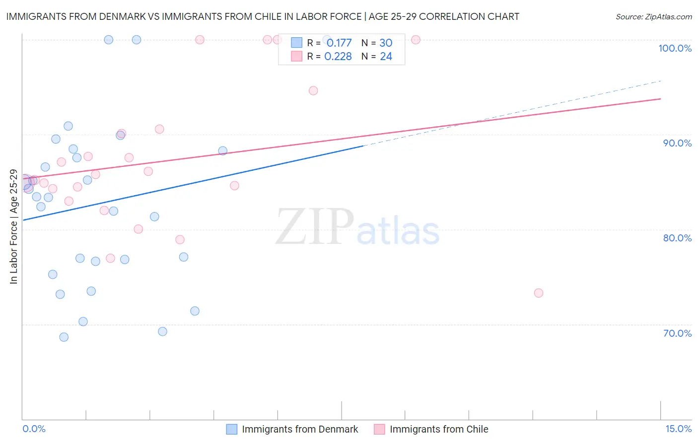 Immigrants from Denmark vs Immigrants from Chile In Labor Force | Age 25-29