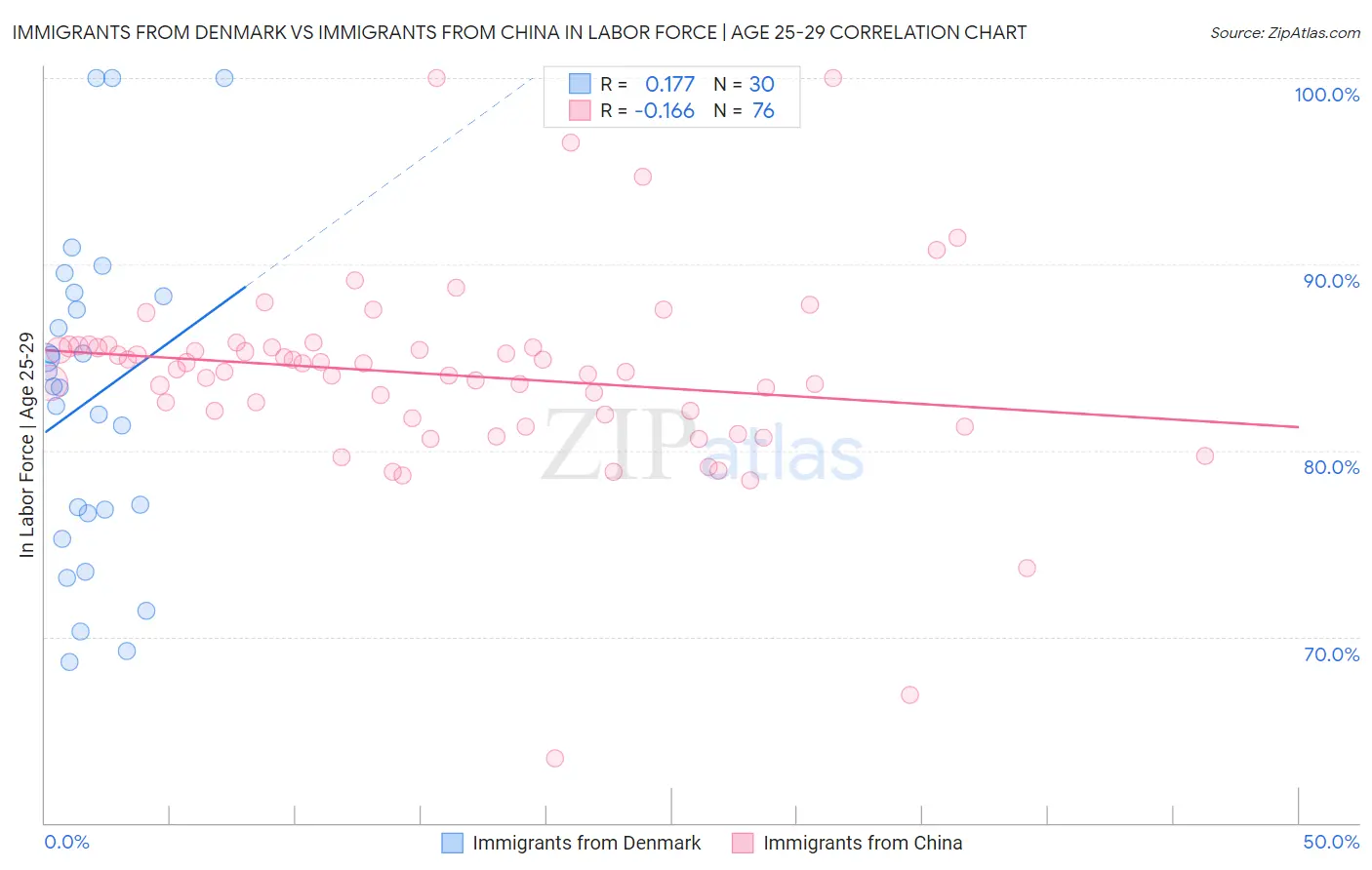Immigrants from Denmark vs Immigrants from China In Labor Force | Age 25-29
