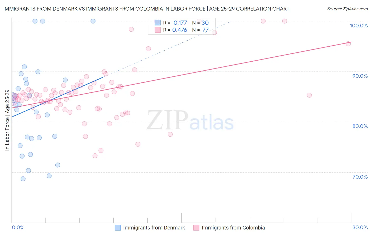 Immigrants from Denmark vs Immigrants from Colombia In Labor Force | Age 25-29