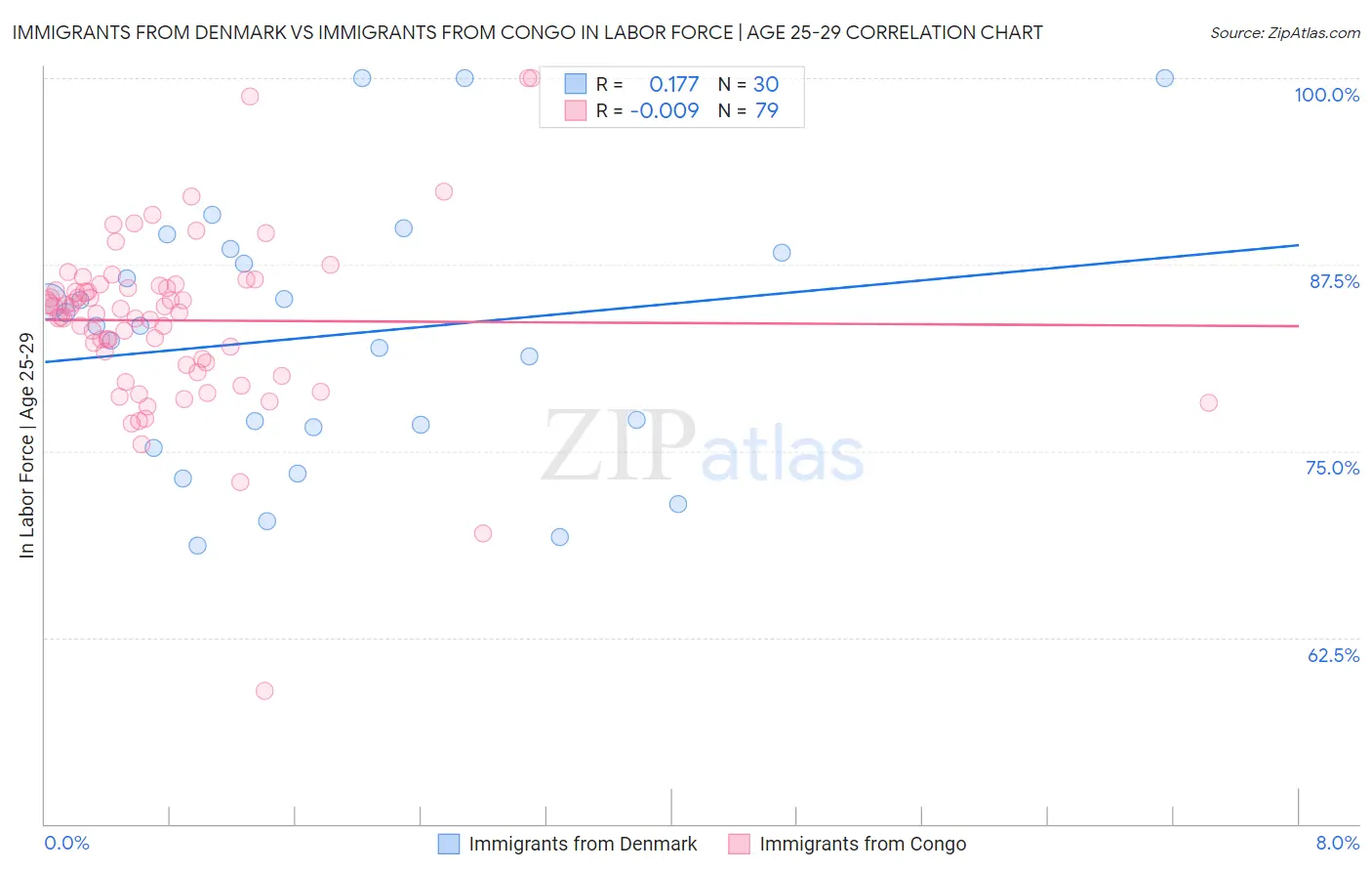 Immigrants from Denmark vs Immigrants from Congo In Labor Force | Age 25-29