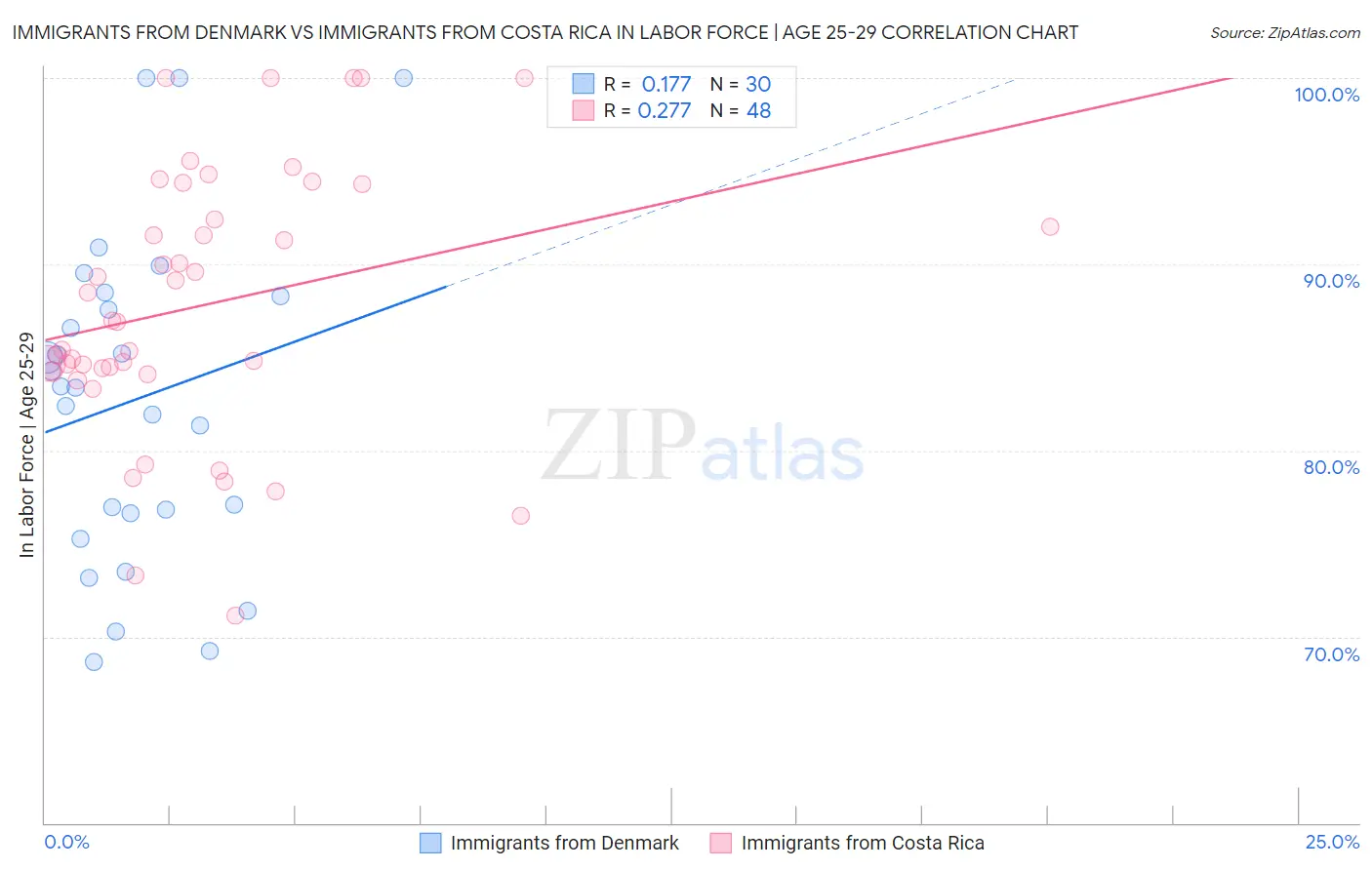 Immigrants from Denmark vs Immigrants from Costa Rica In Labor Force | Age 25-29