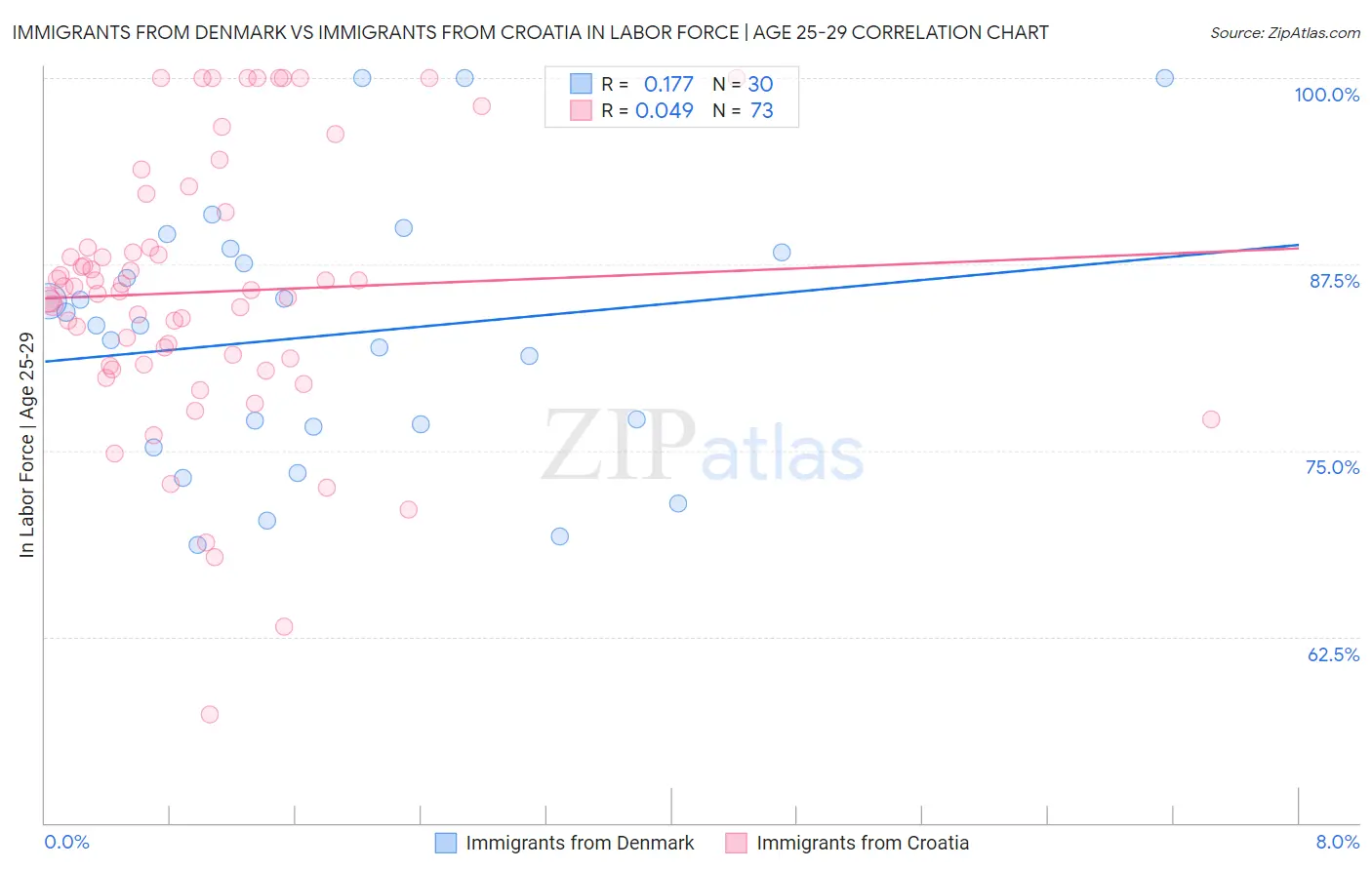 Immigrants from Denmark vs Immigrants from Croatia In Labor Force | Age 25-29