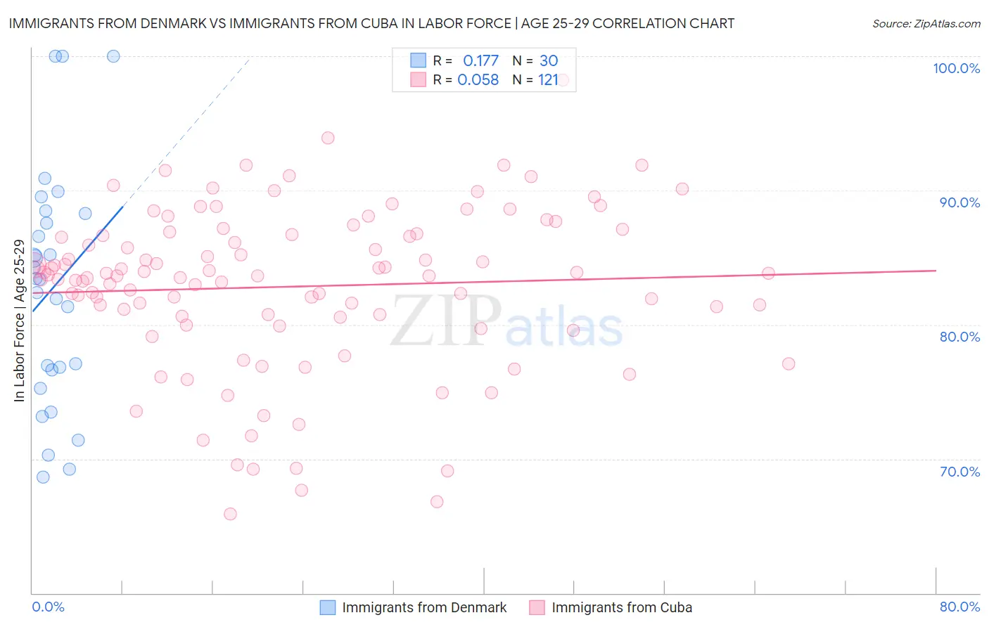 Immigrants from Denmark vs Immigrants from Cuba In Labor Force | Age 25-29