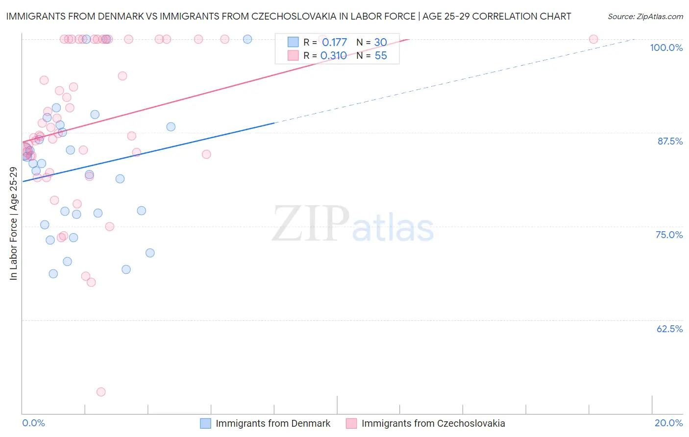 Immigrants from Denmark vs Immigrants from Czechoslovakia In Labor Force | Age 25-29