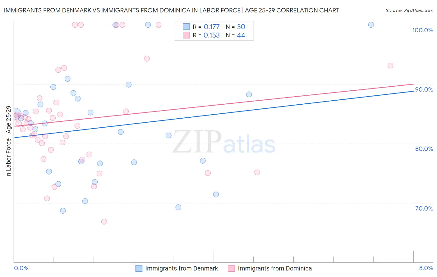 Immigrants from Denmark vs Immigrants from Dominica In Labor Force | Age 25-29