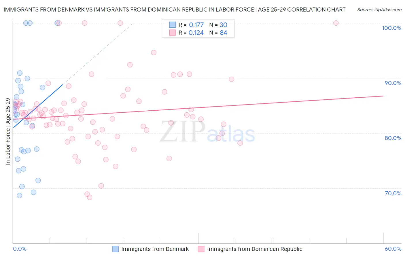 Immigrants from Denmark vs Immigrants from Dominican Republic In Labor Force | Age 25-29