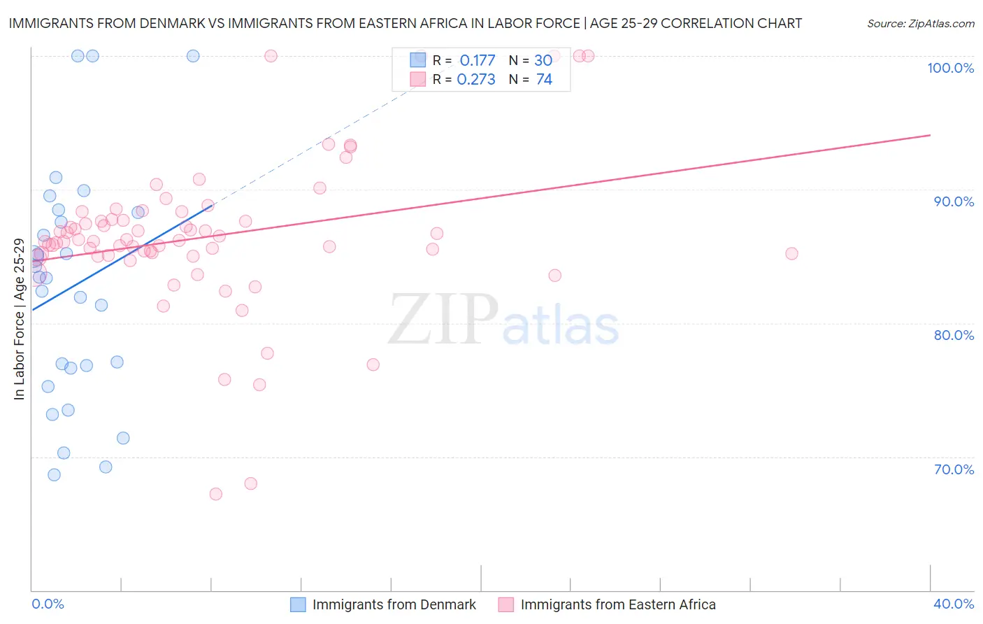 Immigrants from Denmark vs Immigrants from Eastern Africa In Labor Force | Age 25-29