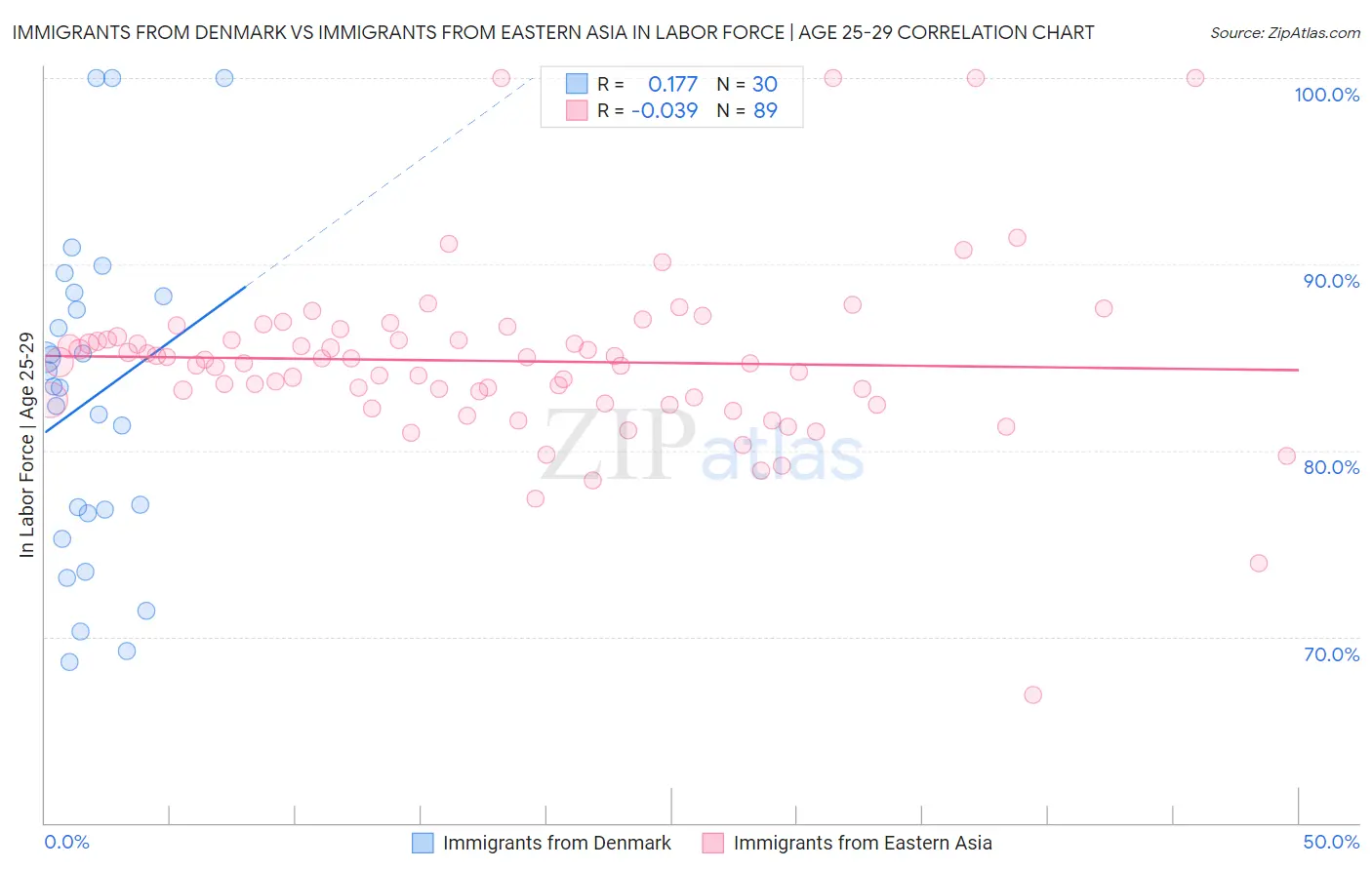 Immigrants from Denmark vs Immigrants from Eastern Asia In Labor Force | Age 25-29