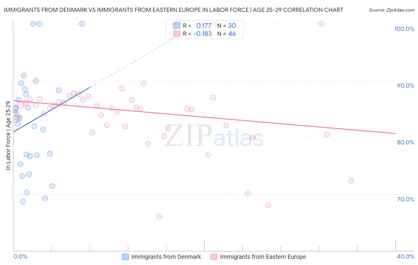 Immigrants from Denmark vs Immigrants from Eastern Europe In Labor Force | Age 25-29