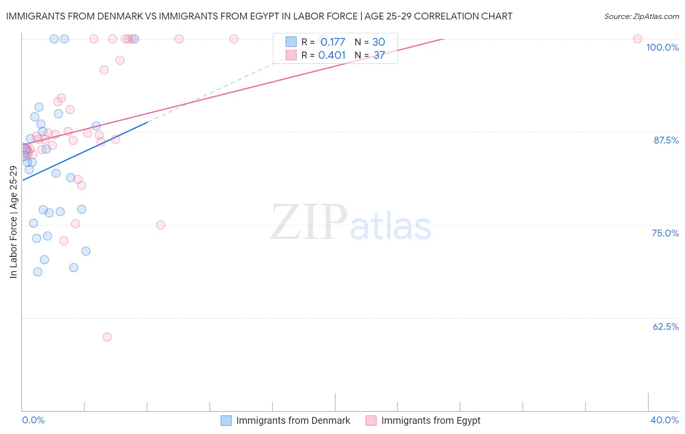 Immigrants from Denmark vs Immigrants from Egypt In Labor Force | Age 25-29
