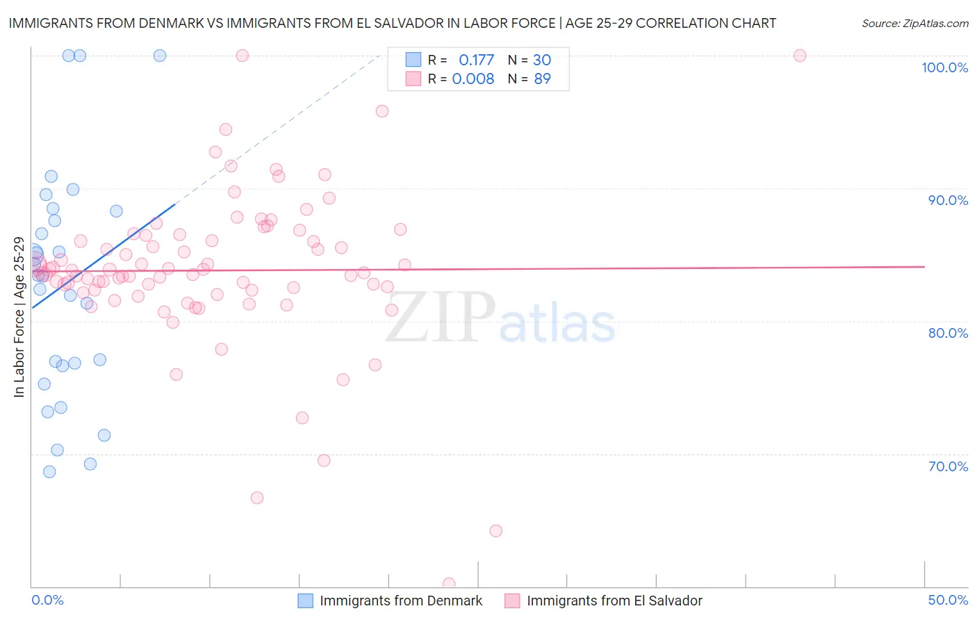 Immigrants from Denmark vs Immigrants from El Salvador In Labor Force | Age 25-29