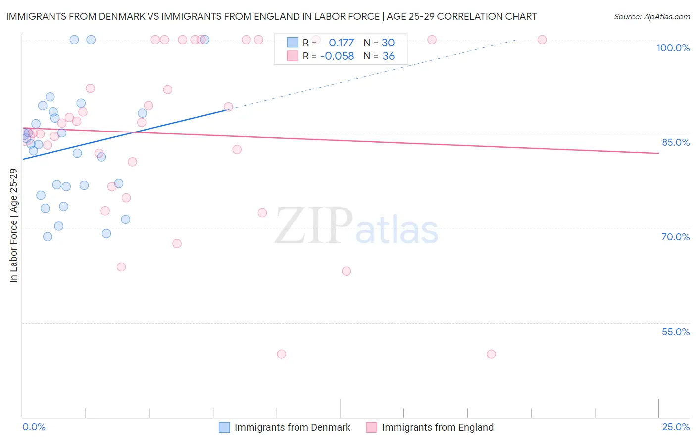 Immigrants from Denmark vs Immigrants from England In Labor Force | Age 25-29