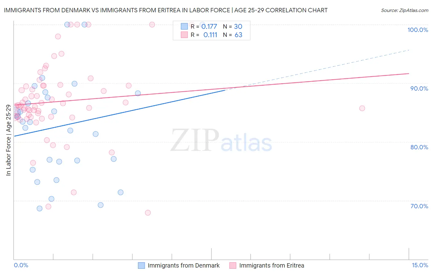 Immigrants from Denmark vs Immigrants from Eritrea In Labor Force | Age 25-29