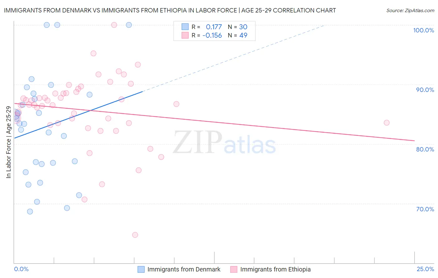 Immigrants from Denmark vs Immigrants from Ethiopia In Labor Force | Age 25-29