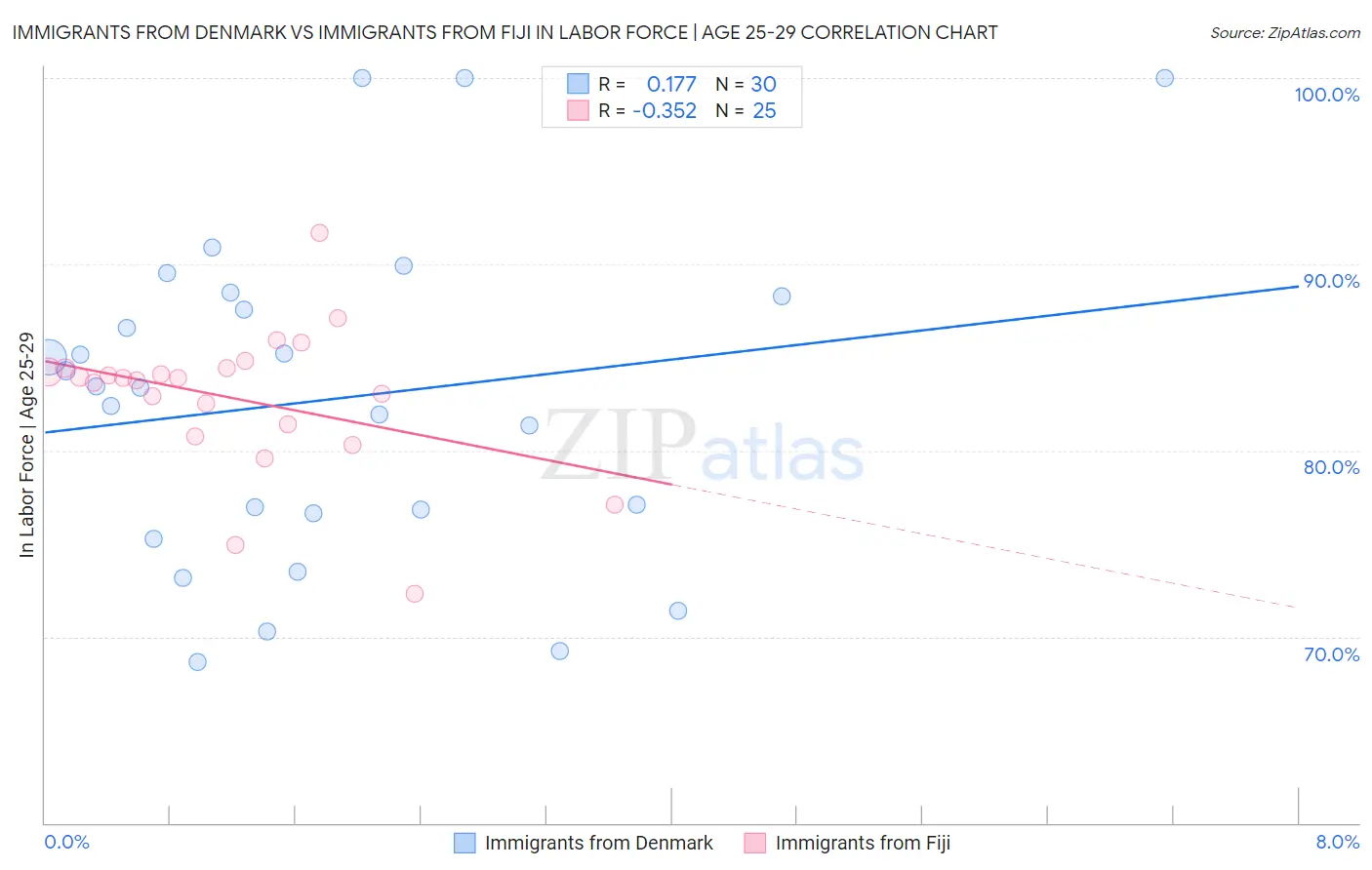 Immigrants from Denmark vs Immigrants from Fiji In Labor Force | Age 25-29