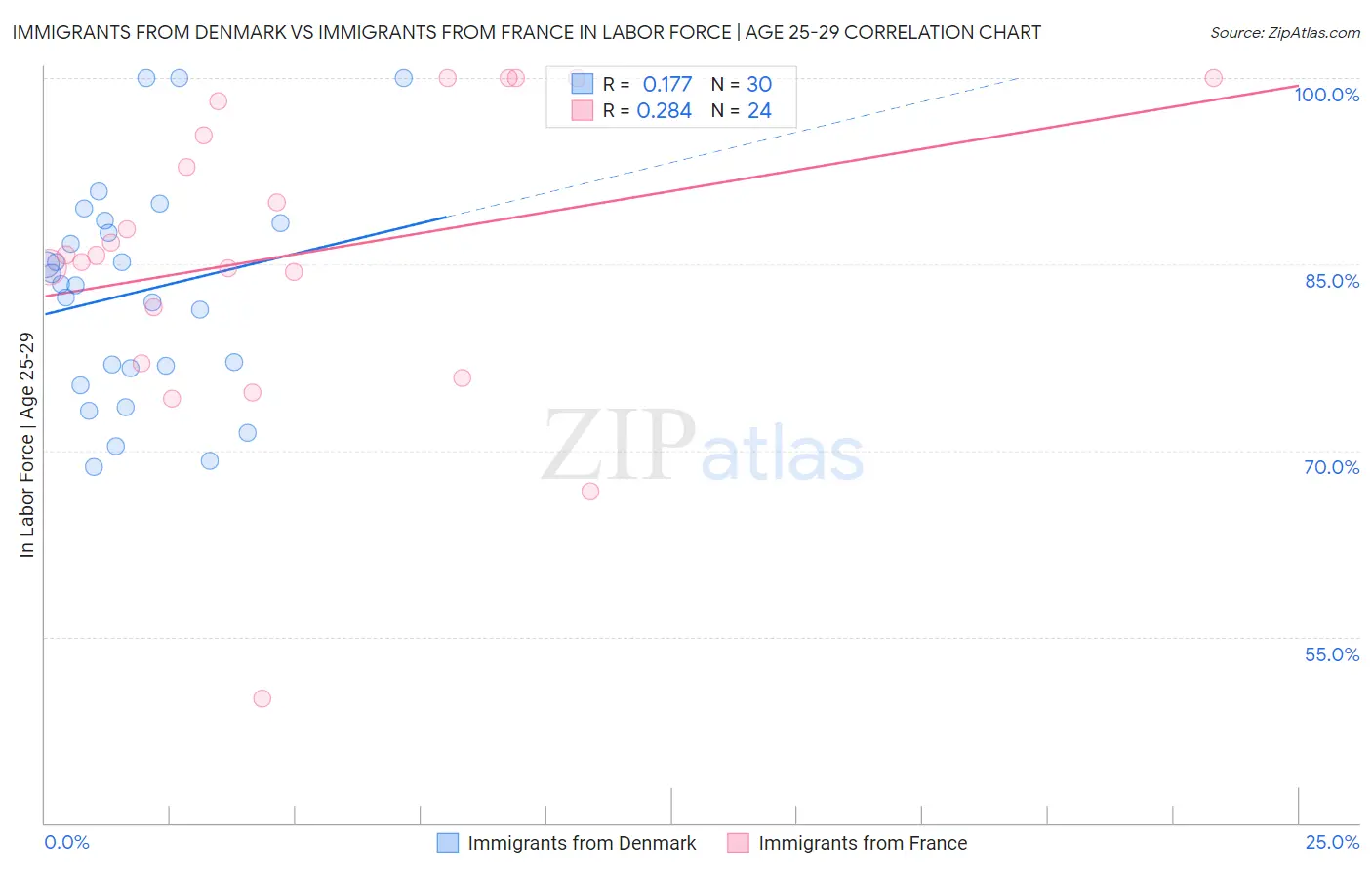 Immigrants from Denmark vs Immigrants from France In Labor Force | Age 25-29
