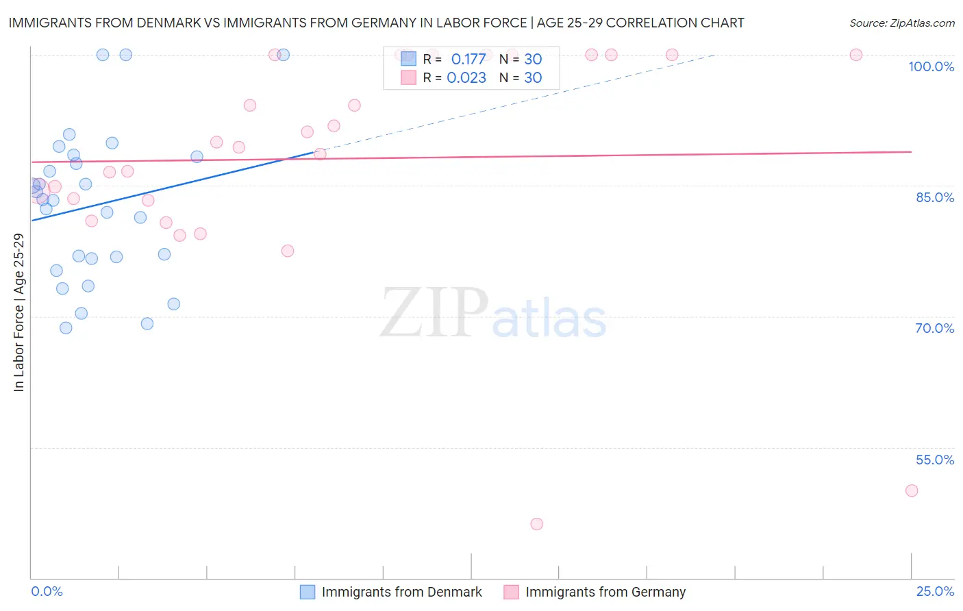 Immigrants from Denmark vs Immigrants from Germany In Labor Force | Age 25-29