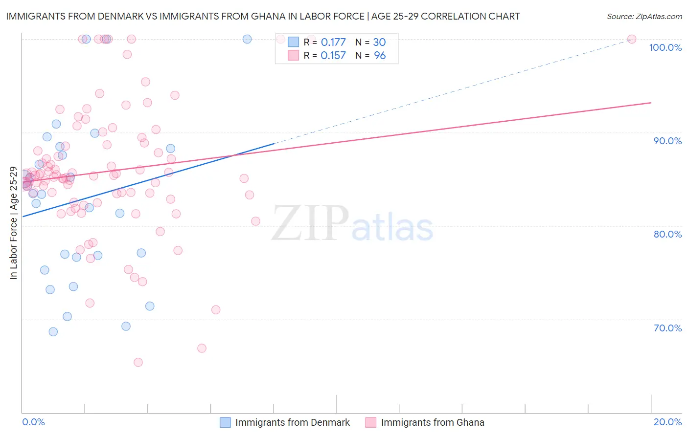 Immigrants from Denmark vs Immigrants from Ghana In Labor Force | Age 25-29