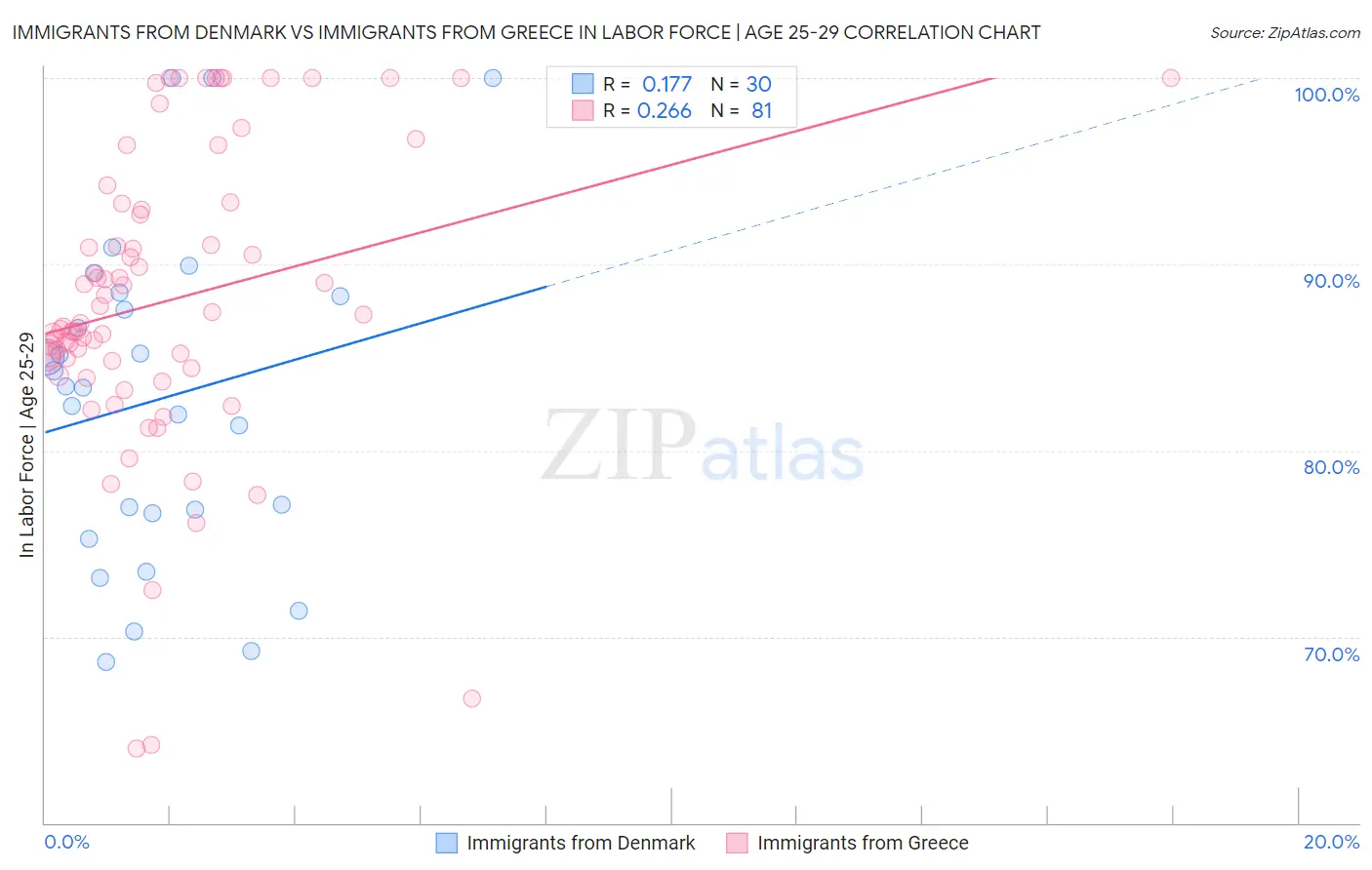 Immigrants from Denmark vs Immigrants from Greece In Labor Force | Age 25-29