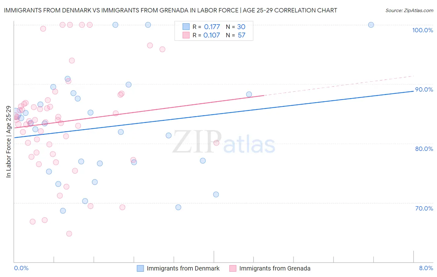Immigrants from Denmark vs Immigrants from Grenada In Labor Force | Age 25-29
