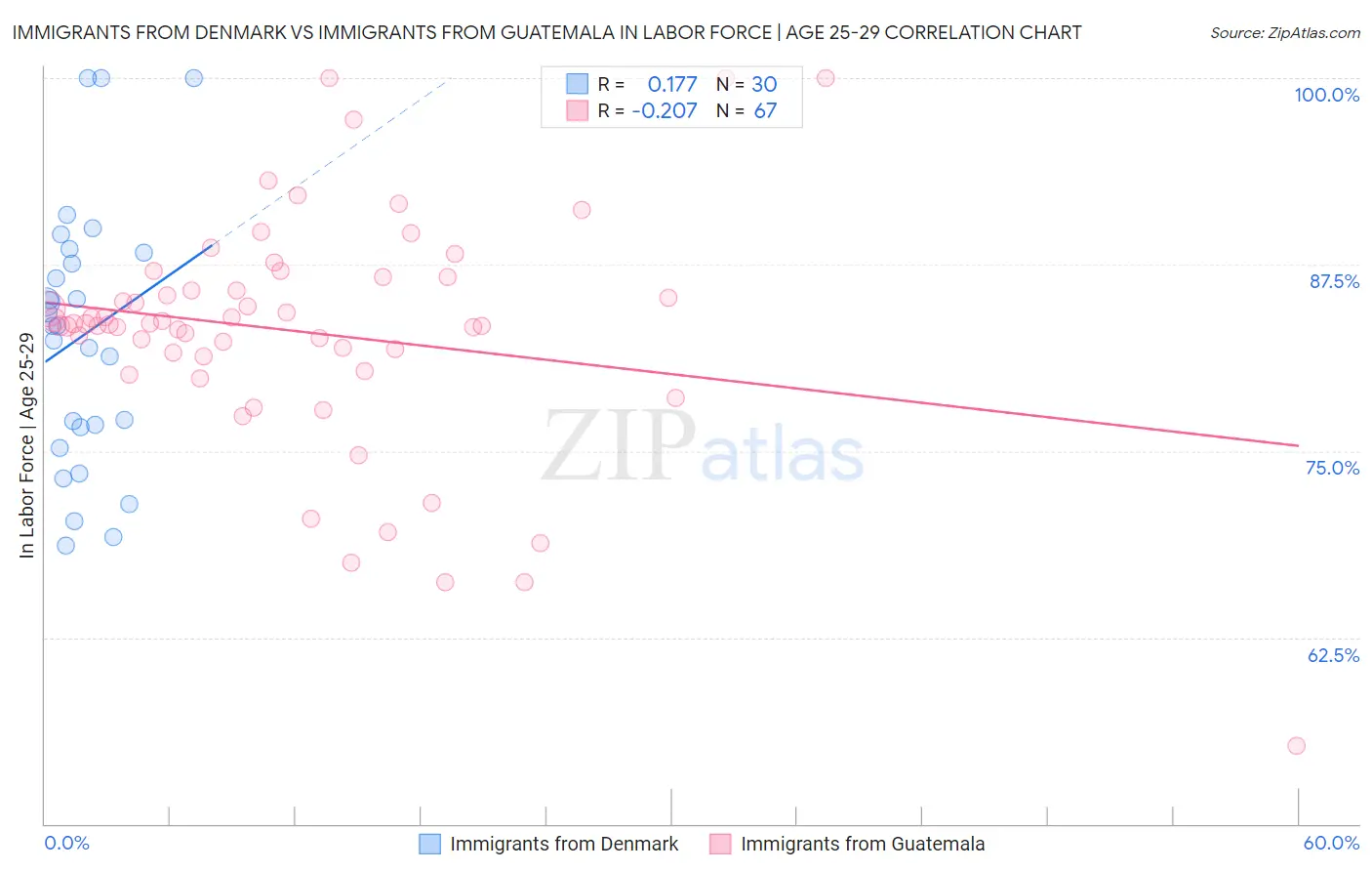 Immigrants from Denmark vs Immigrants from Guatemala In Labor Force | Age 25-29