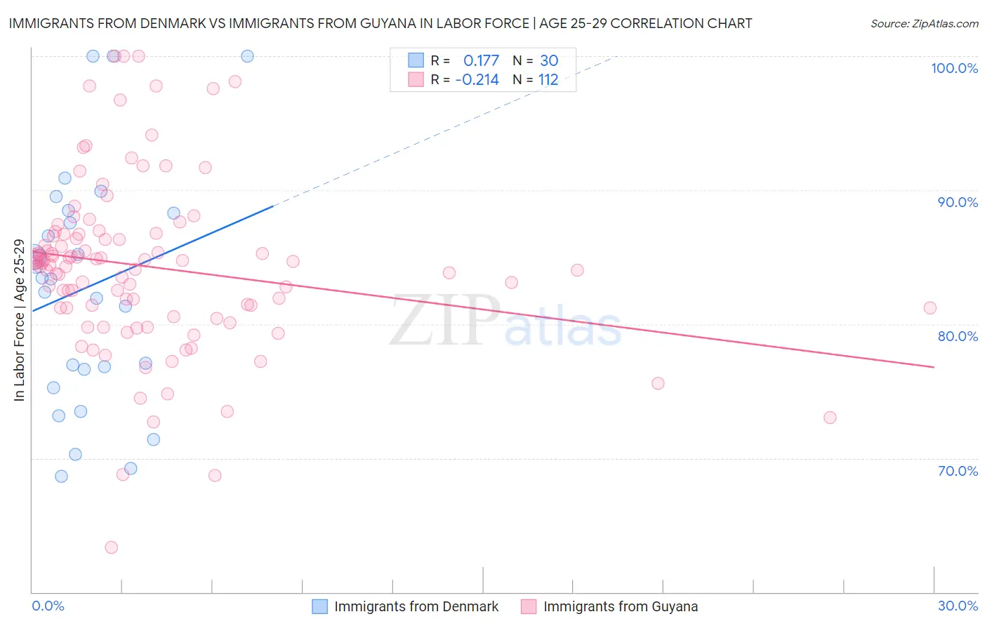 Immigrants from Denmark vs Immigrants from Guyana In Labor Force | Age 25-29