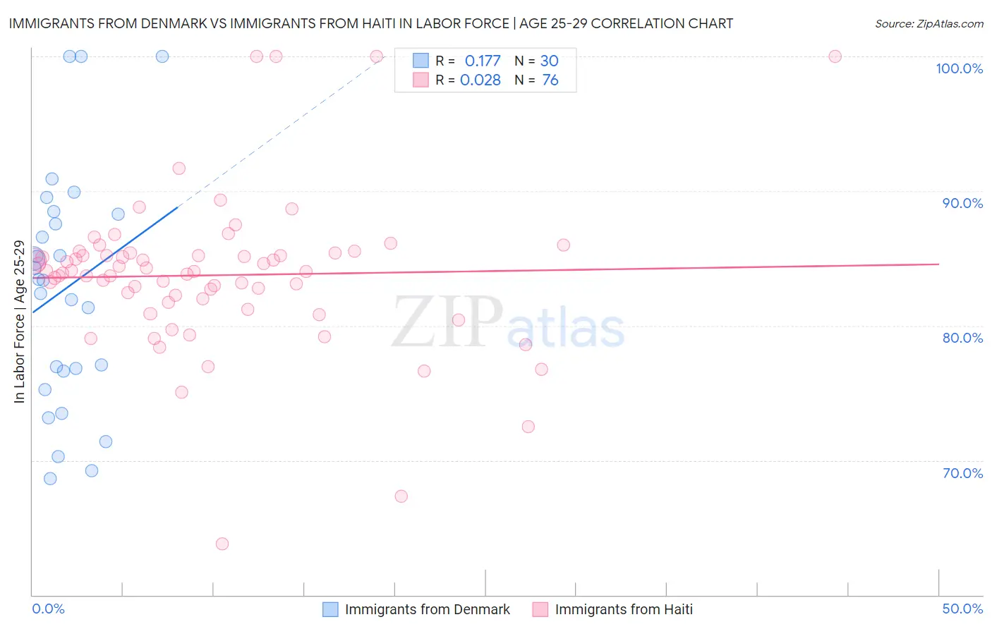 Immigrants from Denmark vs Immigrants from Haiti In Labor Force | Age 25-29