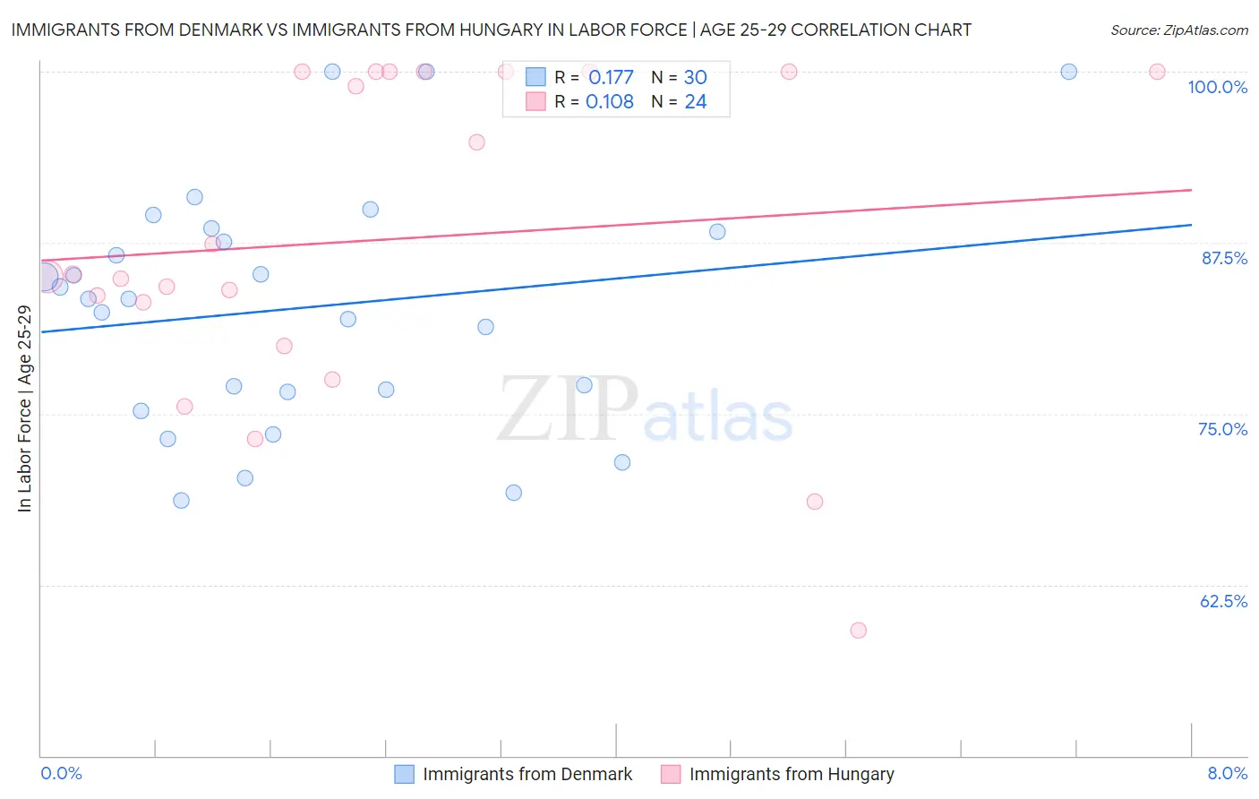 Immigrants from Denmark vs Immigrants from Hungary In Labor Force | Age 25-29
