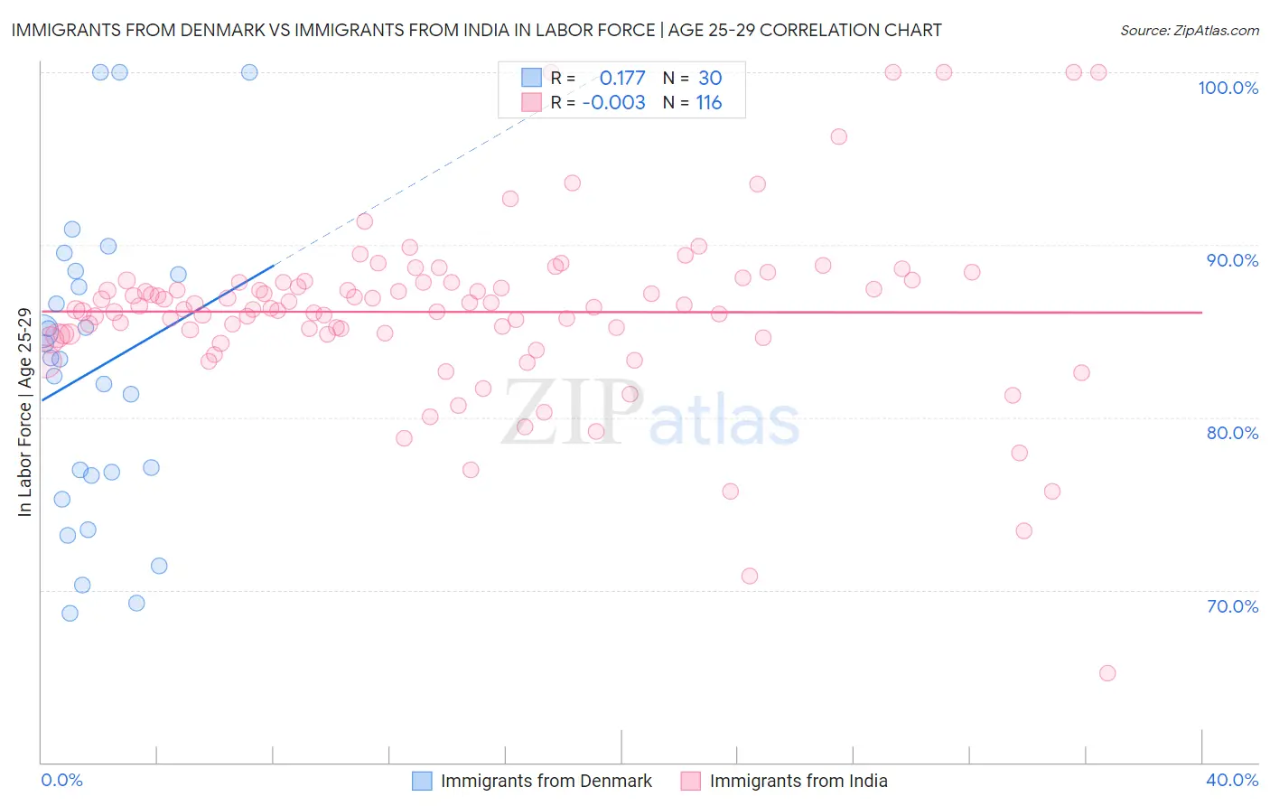 Immigrants from Denmark vs Immigrants from India In Labor Force | Age 25-29