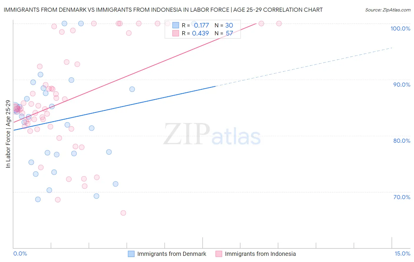Immigrants from Denmark vs Immigrants from Indonesia In Labor Force | Age 25-29
