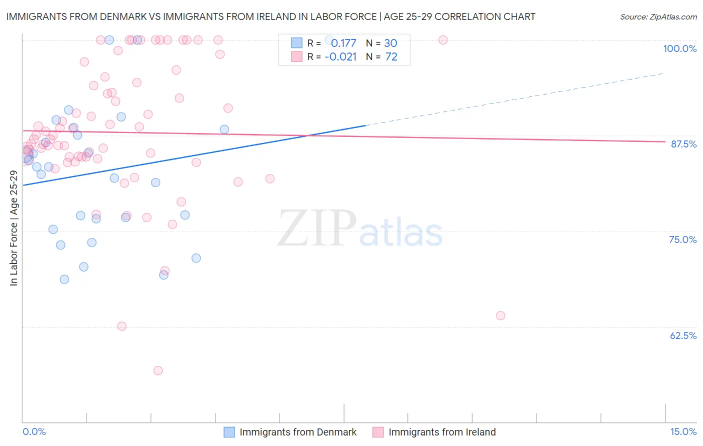 Immigrants from Denmark vs Immigrants from Ireland In Labor Force | Age 25-29
