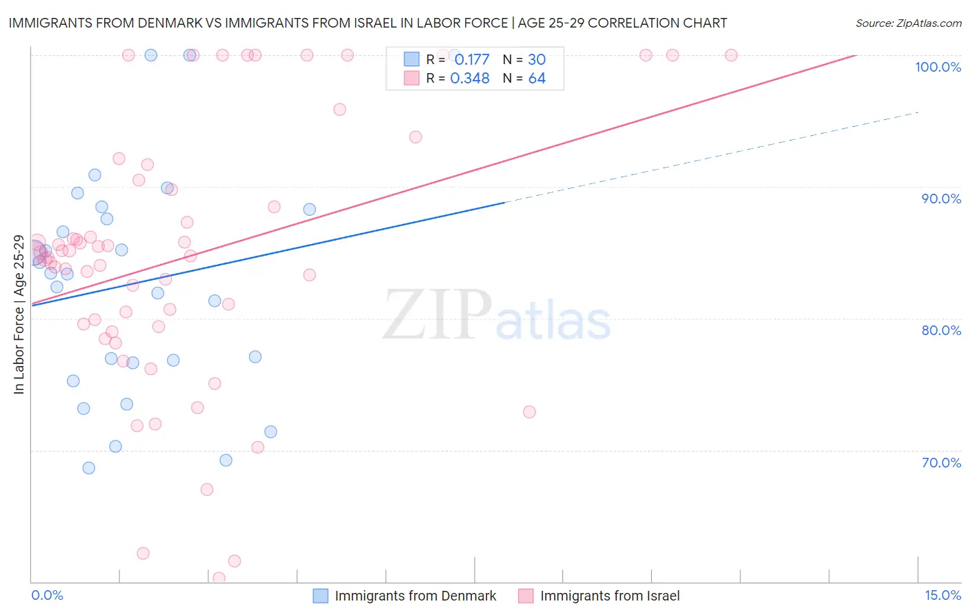 Immigrants from Denmark vs Immigrants from Israel In Labor Force | Age 25-29