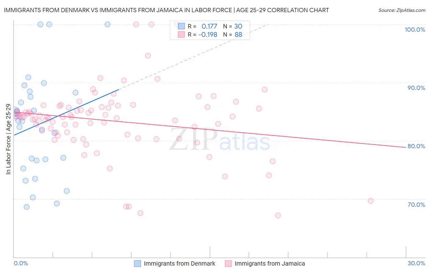Immigrants from Denmark vs Immigrants from Jamaica In Labor Force | Age 25-29