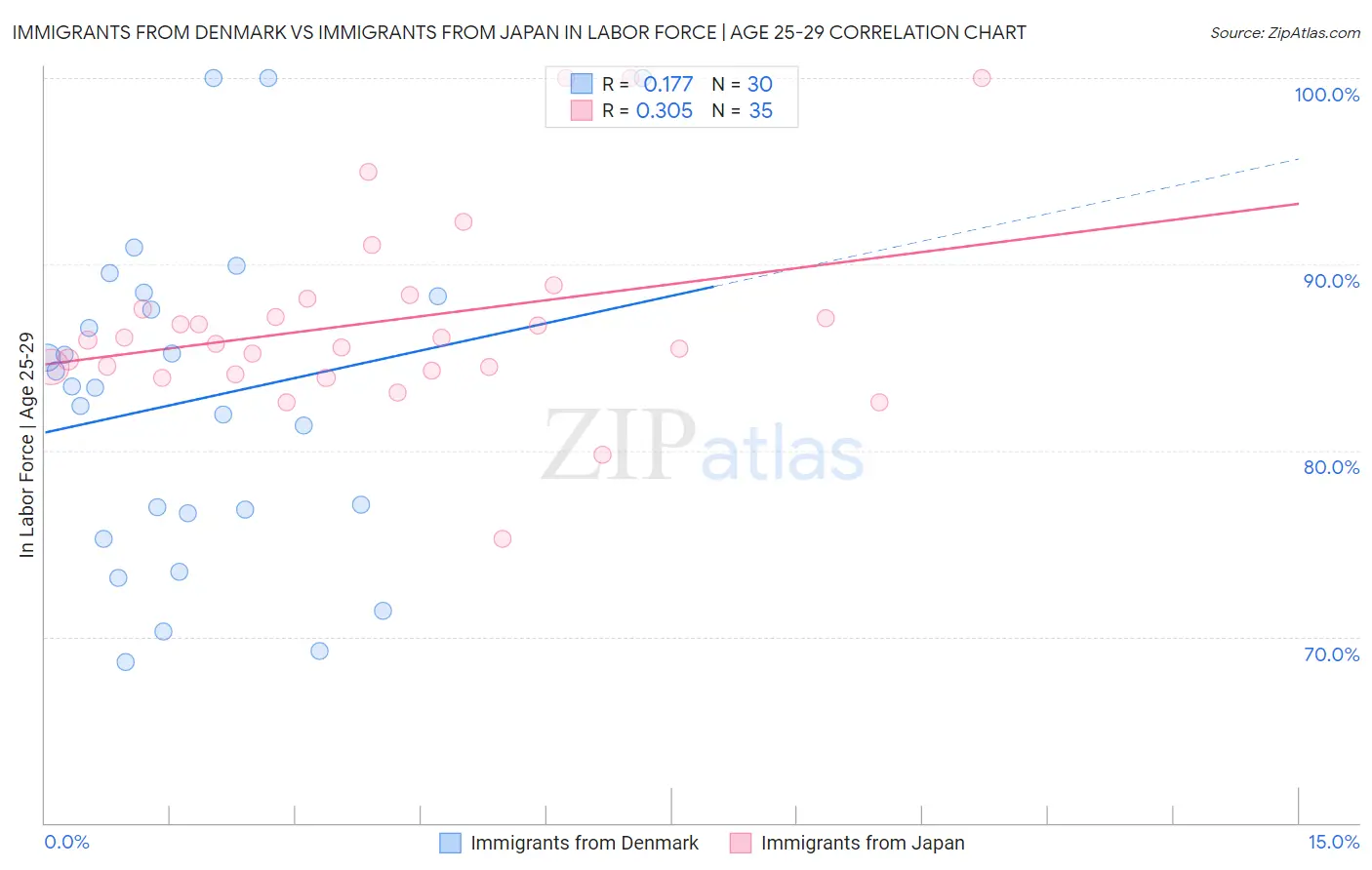 Immigrants from Denmark vs Immigrants from Japan In Labor Force | Age 25-29