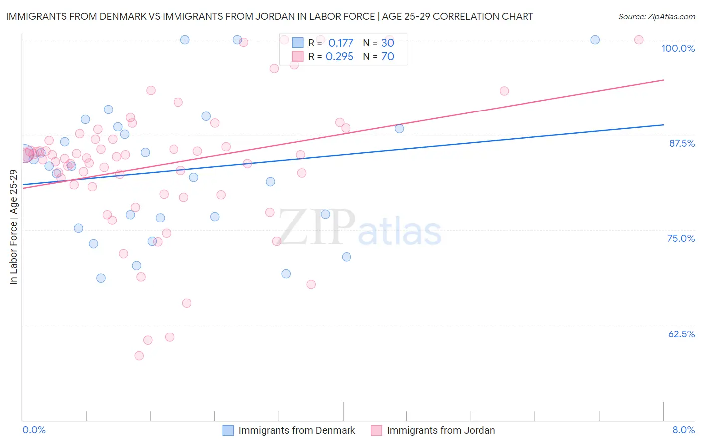 Immigrants from Denmark vs Immigrants from Jordan In Labor Force | Age 25-29