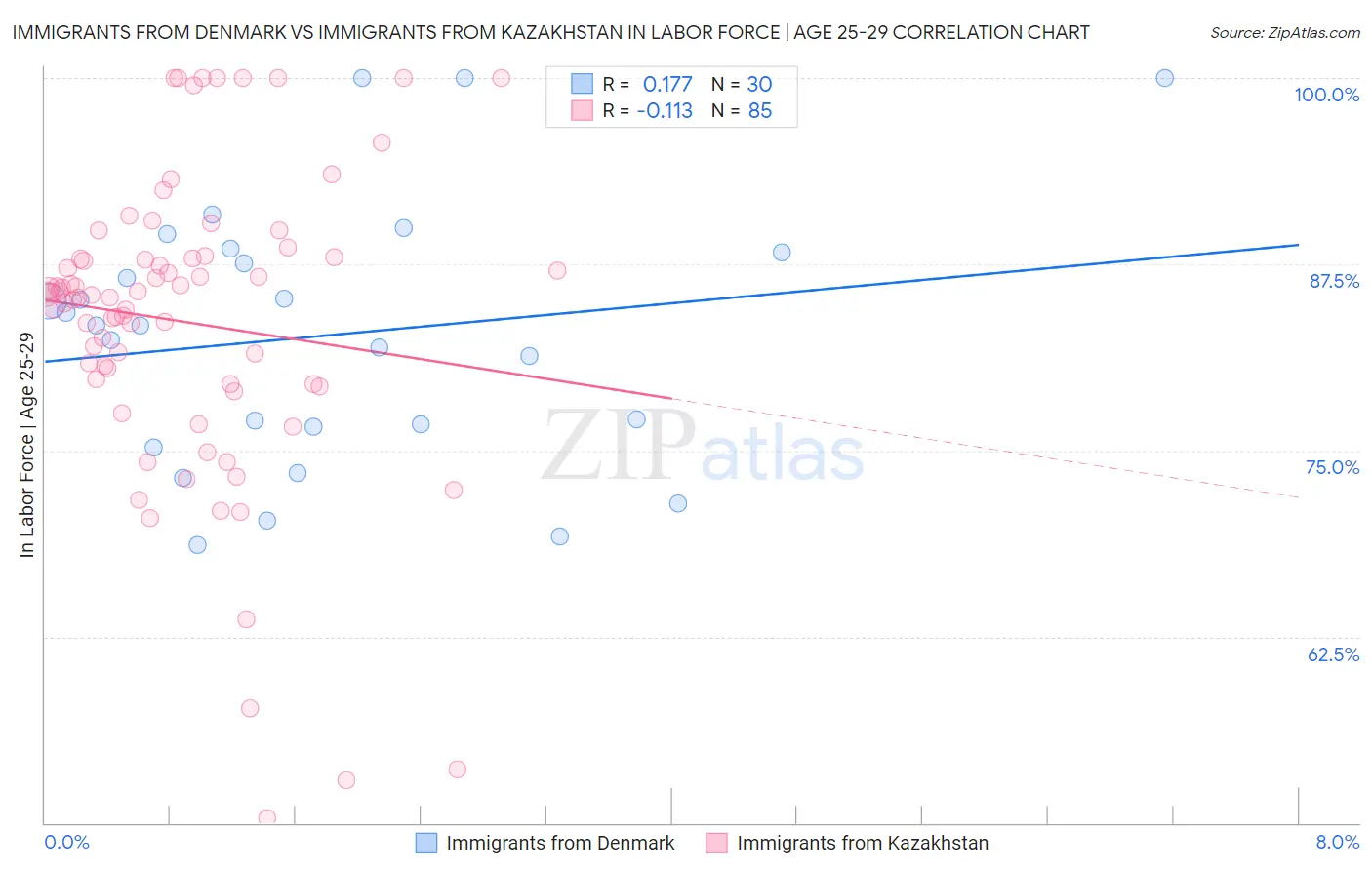 Immigrants from Denmark vs Immigrants from Kazakhstan In Labor Force | Age 25-29