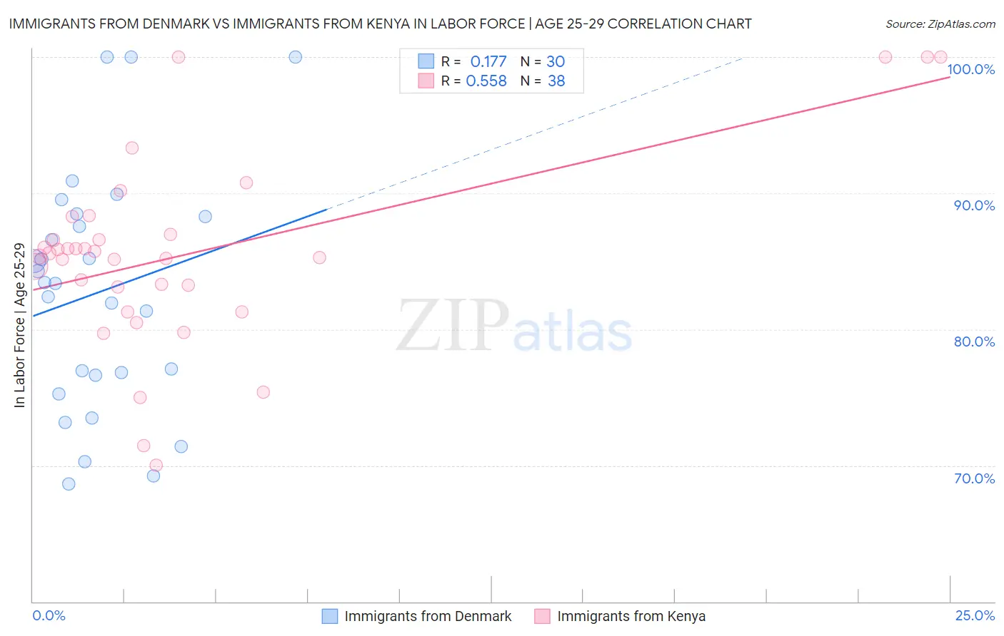 Immigrants from Denmark vs Immigrants from Kenya In Labor Force | Age 25-29