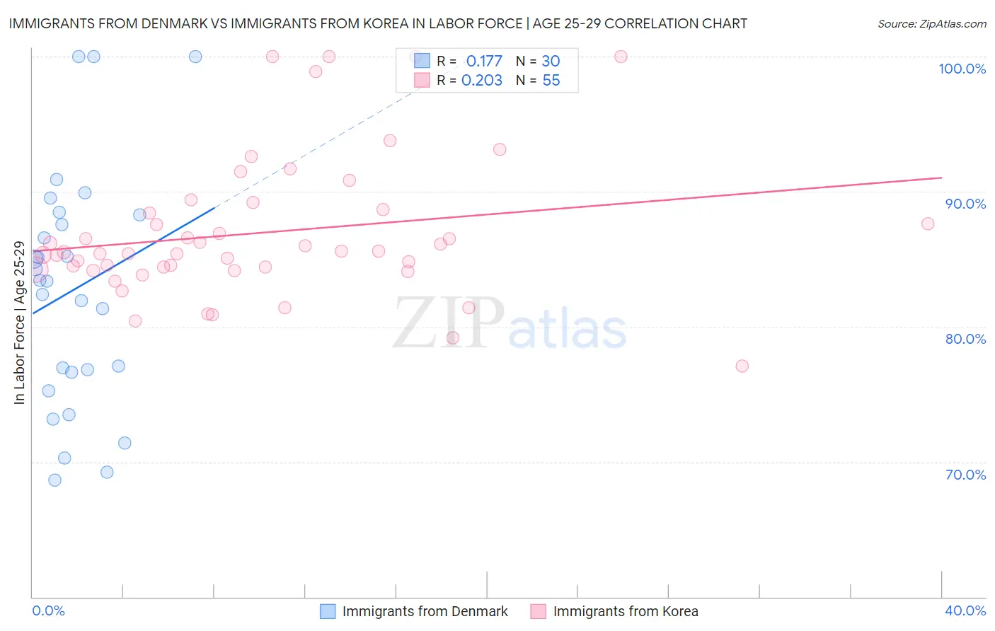 Immigrants from Denmark vs Immigrants from Korea In Labor Force | Age 25-29