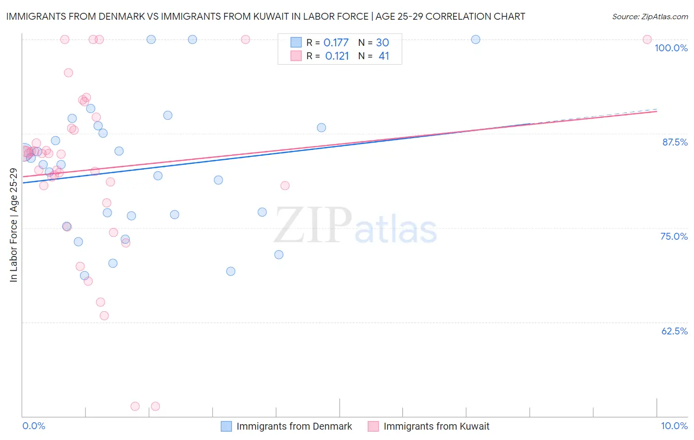 Immigrants from Denmark vs Immigrants from Kuwait In Labor Force | Age 25-29