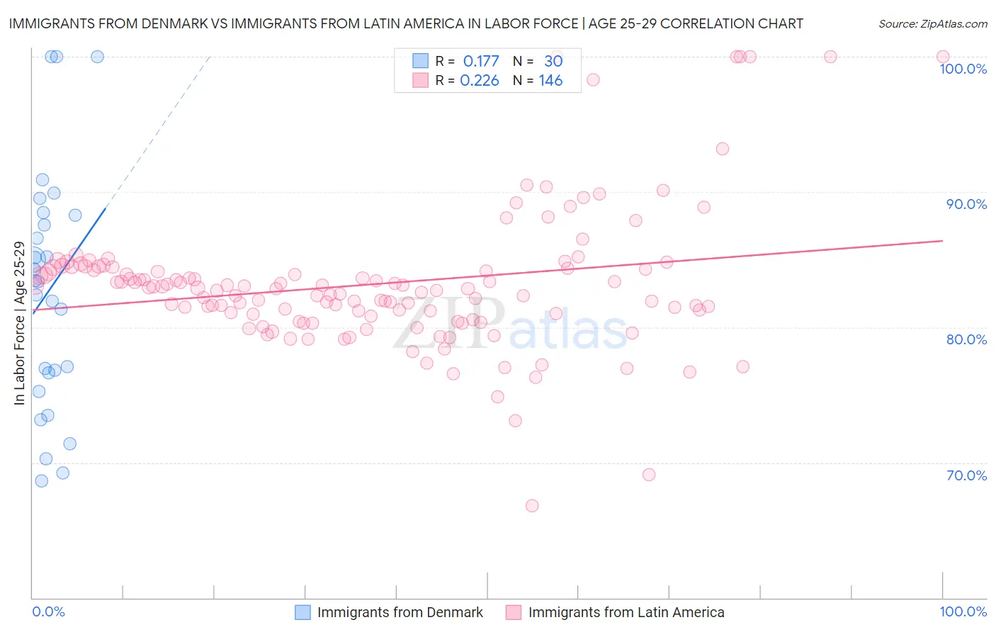 Immigrants from Denmark vs Immigrants from Latin America In Labor Force | Age 25-29