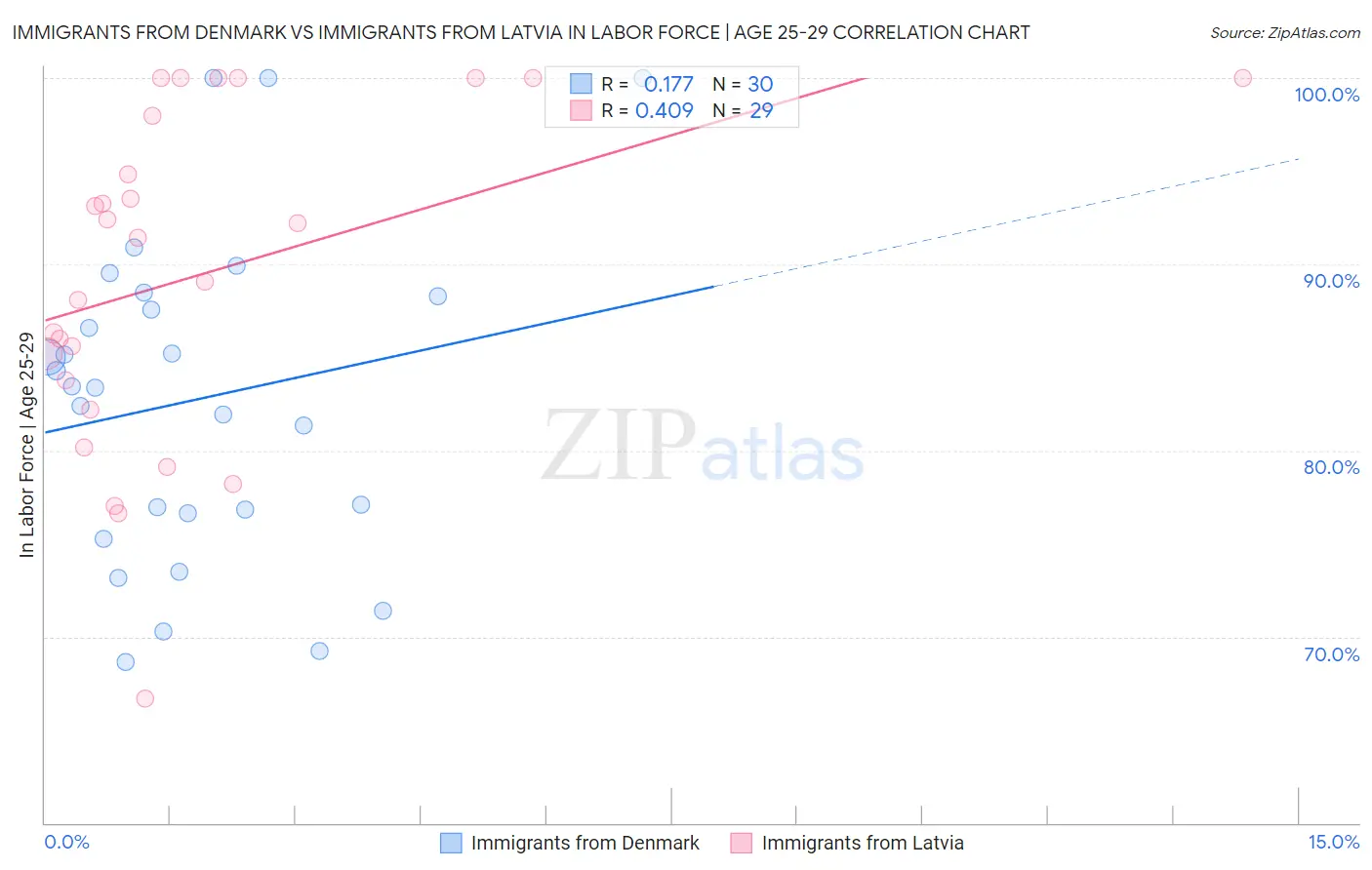 Immigrants from Denmark vs Immigrants from Latvia In Labor Force | Age 25-29
