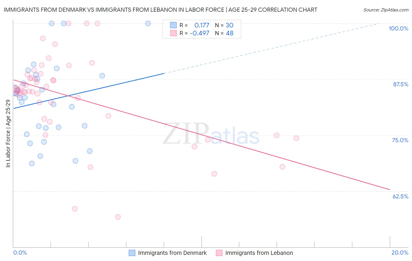 Immigrants from Denmark vs Immigrants from Lebanon In Labor Force | Age 25-29