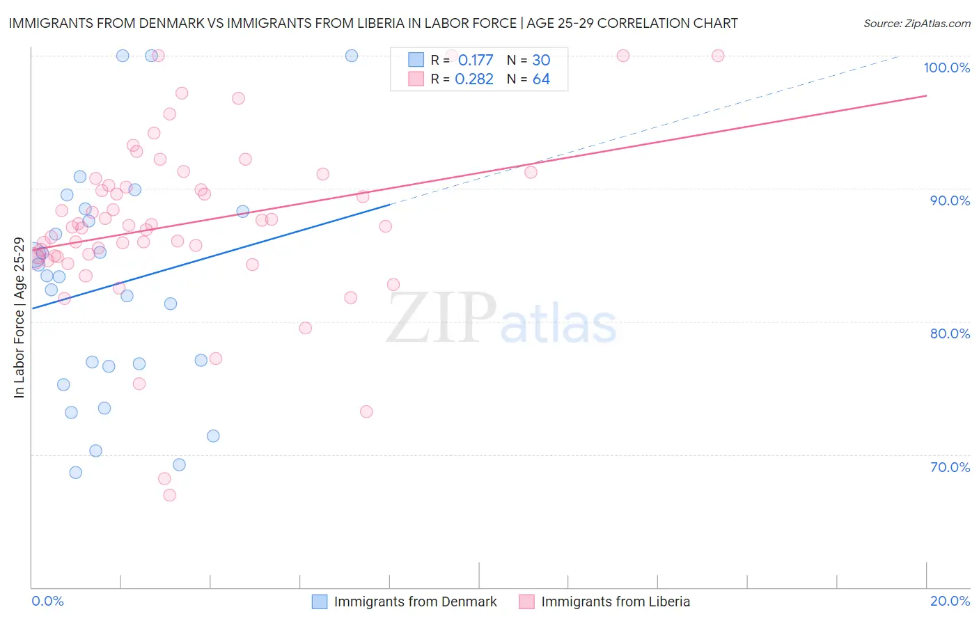 Immigrants from Denmark vs Immigrants from Liberia In Labor Force | Age 25-29